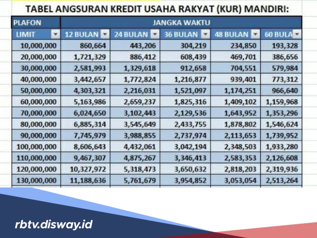 Tabel Angsuran KUR Mandiri 2024 Plafon Rp50 Juta Tanpa Jaminan, Simak Syarat dan Cara Pengajuan