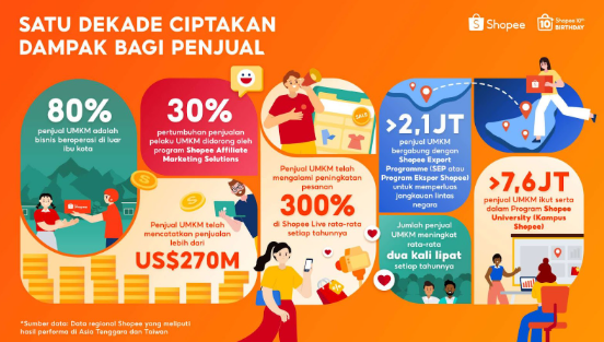 Shopee Rayakan 10 Tahun Berdayakan UMKM, Penjualan Bisnis Lokal Lebih dari US$270 M di Flatform Secara Global
