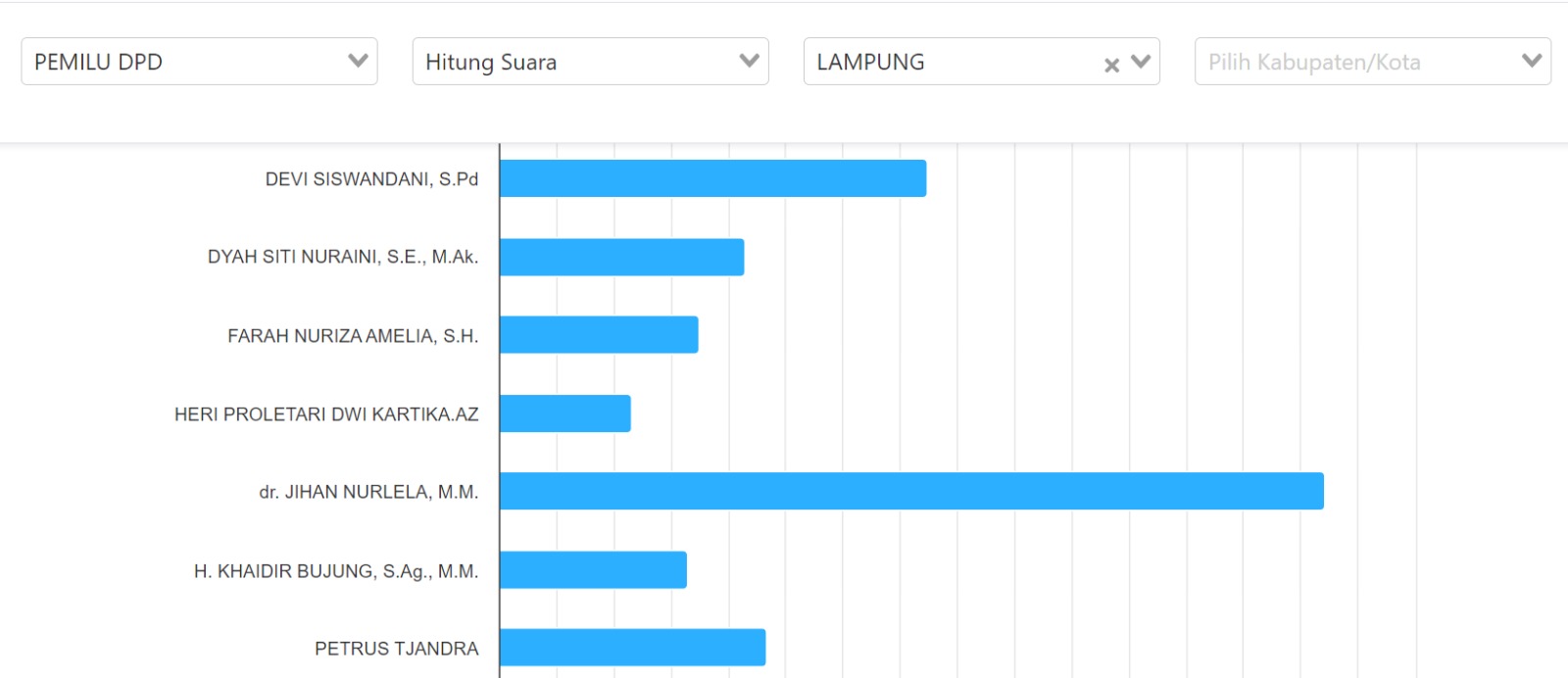 Update Perolehan Suara Sementara Pemilihan DPD Provinsi Lampung, Jihan Nurlela Unggul