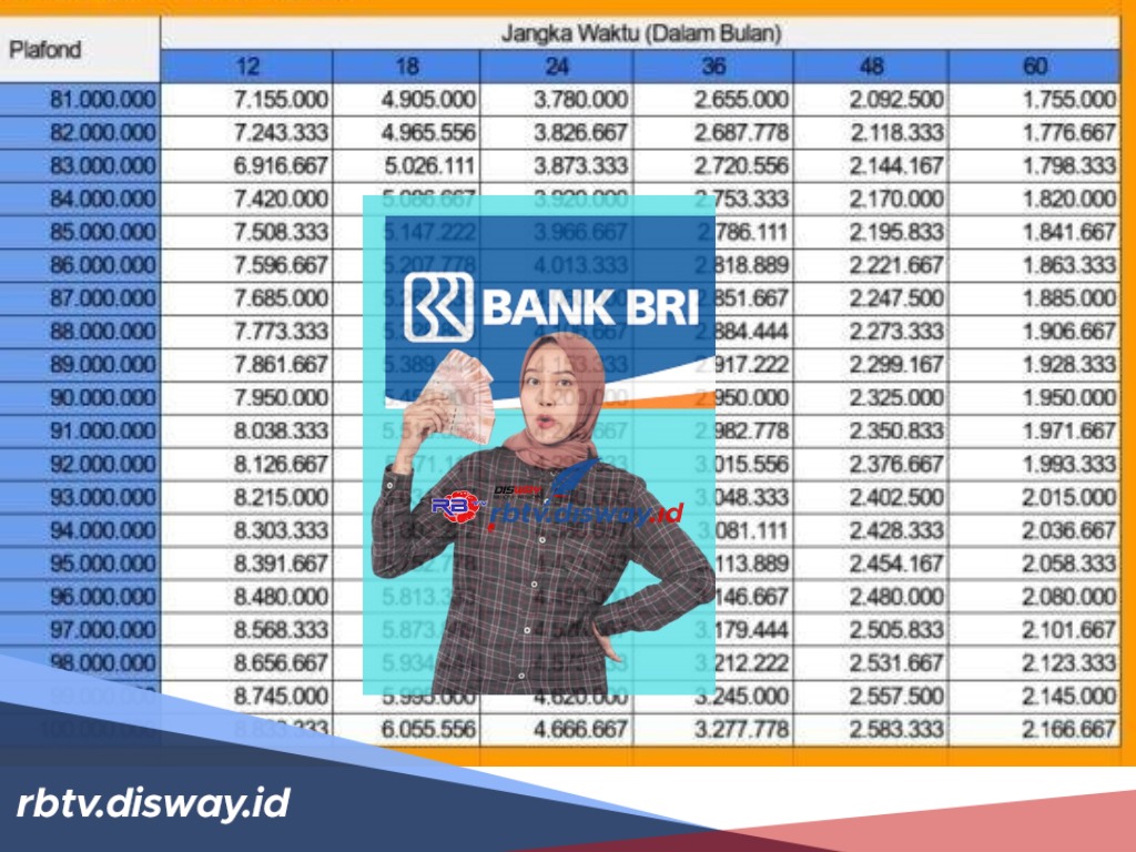 Tabel Angsuran KUR BRI 2024 Pinjaman Rp 100 Juta, Cicilan Ringan Tenor Panjang, Ini Berkas Pengajuan