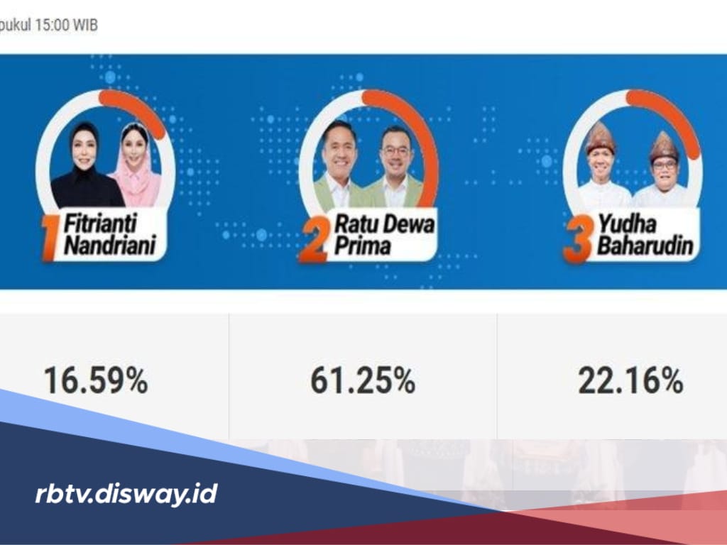 Hasil Quick Count Pilkada 2024 Palembang, Suara Ratu Dewa-Prima Salam Tak Terbendung