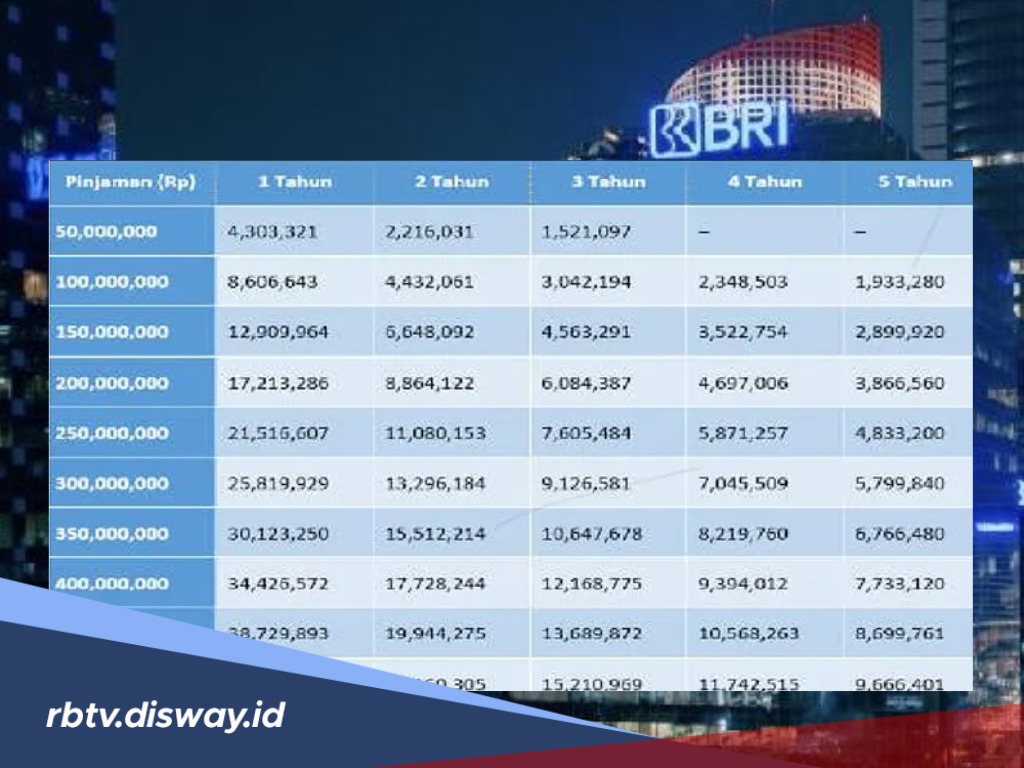 KUR BRI untuk Usaha, Ini Tabel Cicilan KUR BRI Terbaru Pinjaman Rp 50 Juta