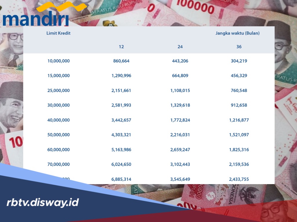 Butuh Tambahan Modal Usaha? Cek Tabel dan Bunga Pinjaman KUR Bank Mandiri 2026