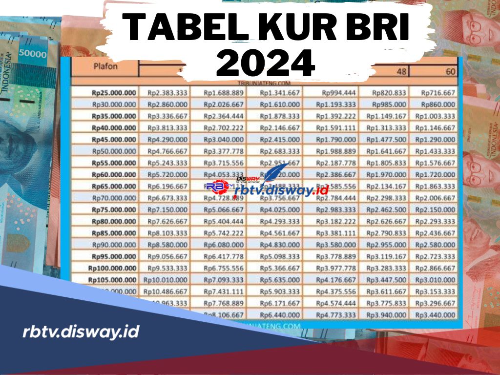 Syarat dan Tabel Angsuran KUR BRI 2024 Pinjaman Rp10 Juta-Rp500 Juta, Ini Simulasi Cicilan Tenor 60 Bulan 