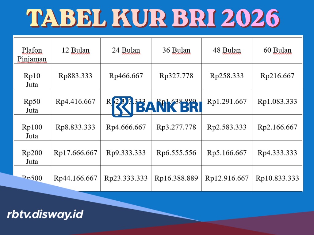 KUR BRI Mei 2026 Plafon Pinjaman Rp 55 Juta, Apa saja Ciri Pinjaman Disetujui?