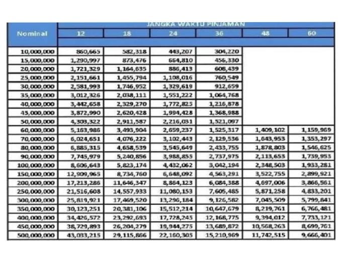 Tabel Angsuran KUR BRI 2024, Plafon Rp 45 Juta Setiap Bulan Bayar Rp 800 Ribuan, Daftar di Sini 