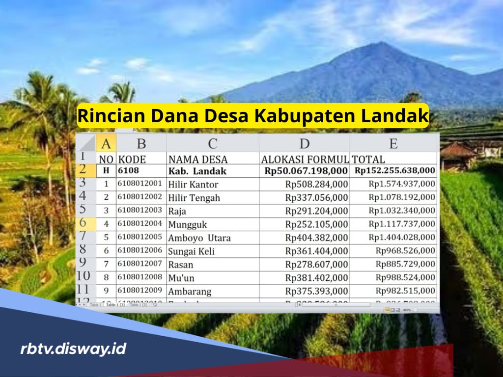 Rincian Dana Desa Kabupaten Landak Tahun 2025, Lengkap untuk 156 Desanya