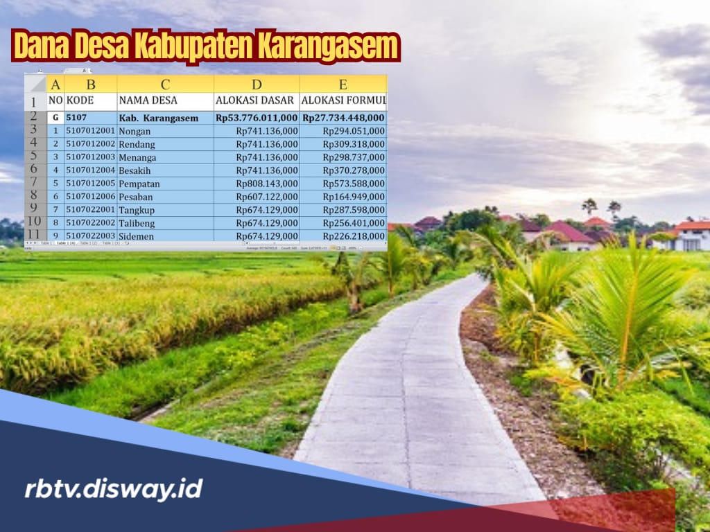 Rincian Dana Desa Kabupaten Karangasem Tahun 2025, Dana dengan Nominal Terbesar di Desa Mana?