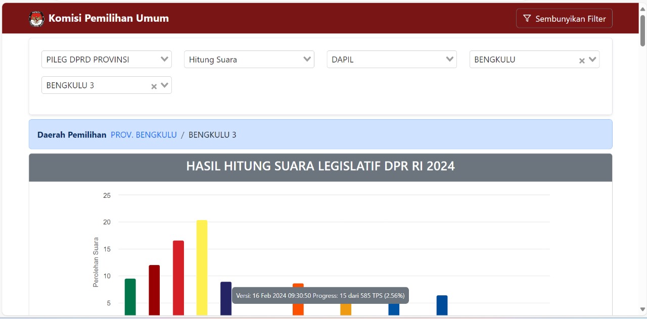 Update Hasil Perhitungan Suara Sementara DPRD Provinsi Bengkulu Dapil Mukomuko
