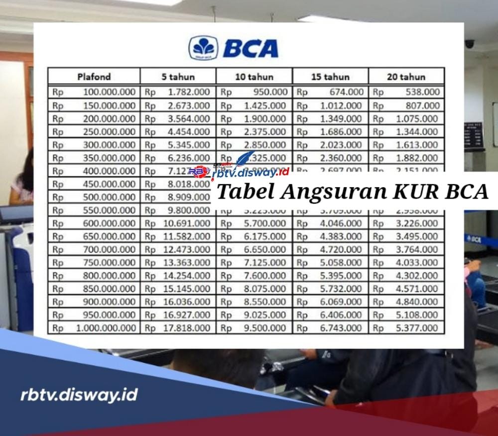 Tabel Angsuran KUR BCA 2024 Pinjaman Rp 10-100 Juta Bisa Bayar Sesuai Pilihan