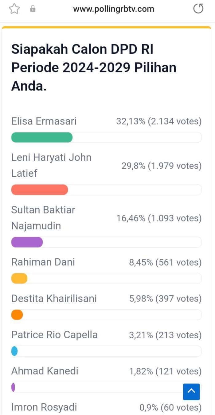 Update Polling DPD RI Dapil Bengkulu, Elisa dan Leni Kejar-kejaran, Sultan Terus Mengintai, Berikut Link Vote 