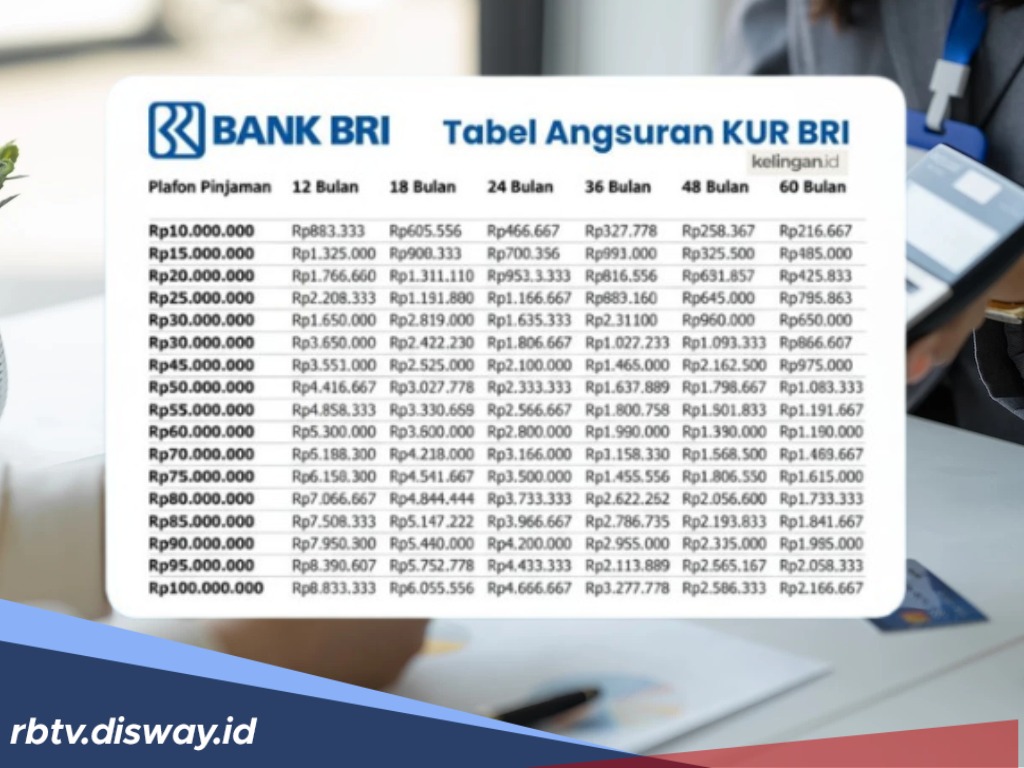 Tabel Pinjaman KUR BRI 2026 Plafon Rp 35 Juta, Apa saja Keringanan yang Didapat?