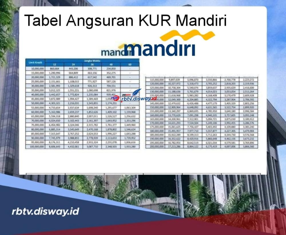 Tabel KUR Mandiri 2024 Rp 20-100 Juta, Ikuti Langkah Pengajuan Berikut