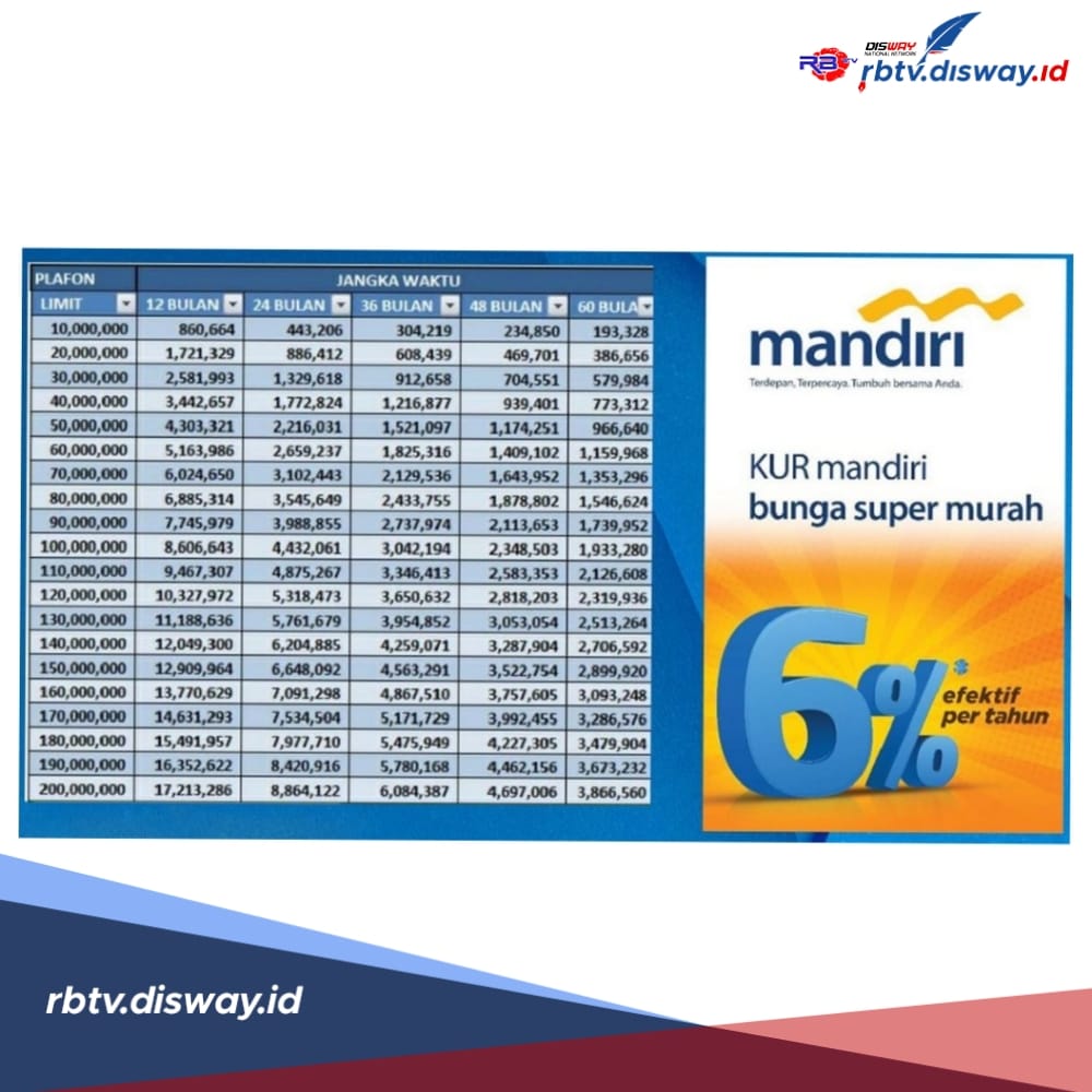 Asal Punya SKU Bisa Dapat KUR, Ini Tabel Angsuran KUR Mandiri 2024 Pinjaman Rp 100 Juta 