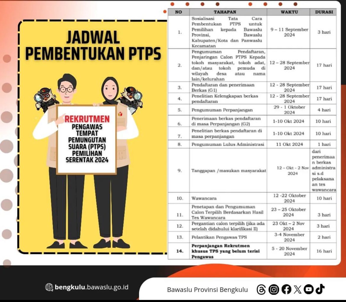 Lowongan Kerja di Pilkada, Dibutuhkan 3.415 Pengawas TPS di Provinsi Bengkulu, Ini Syaratnya