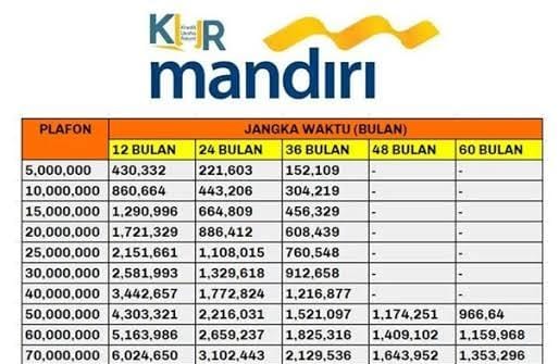 Cara Ajukan KUR Bank Mandiri Januari 2024, Produk Pinjaman Sampai Rp50 Juta Tanpa Jaminan