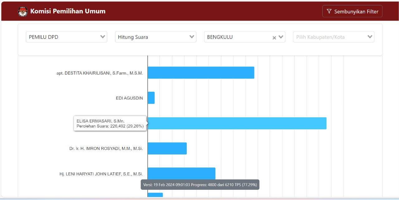 Update Senin Pagi Hasil Perolehan Suara Sementara DPD Bengkulu, Sultan Terus Mengejar Posisi Leni