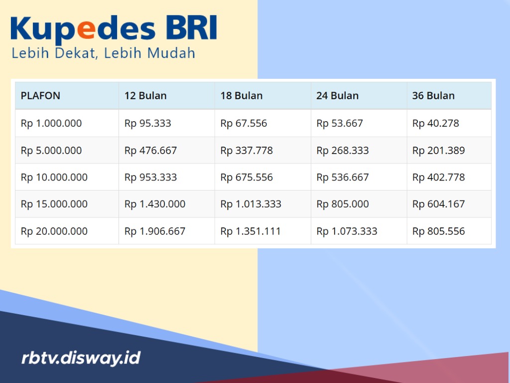 Tabel Pinjaman Kupedes BRI 2026, Begini Syarat dan Ketentuannya!