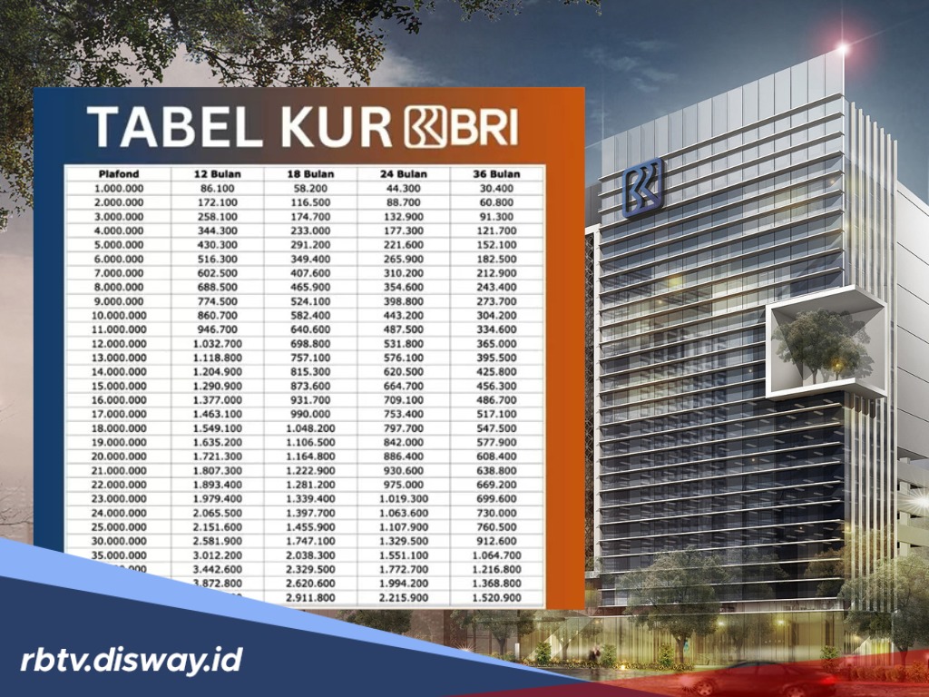 Tabel KUR BRI Hari Ini, Pinjaman Rp 61-65 Juta, Angsuran Terendah Rp 1,3 Juta Tertinggi Rp 5,7 Juta