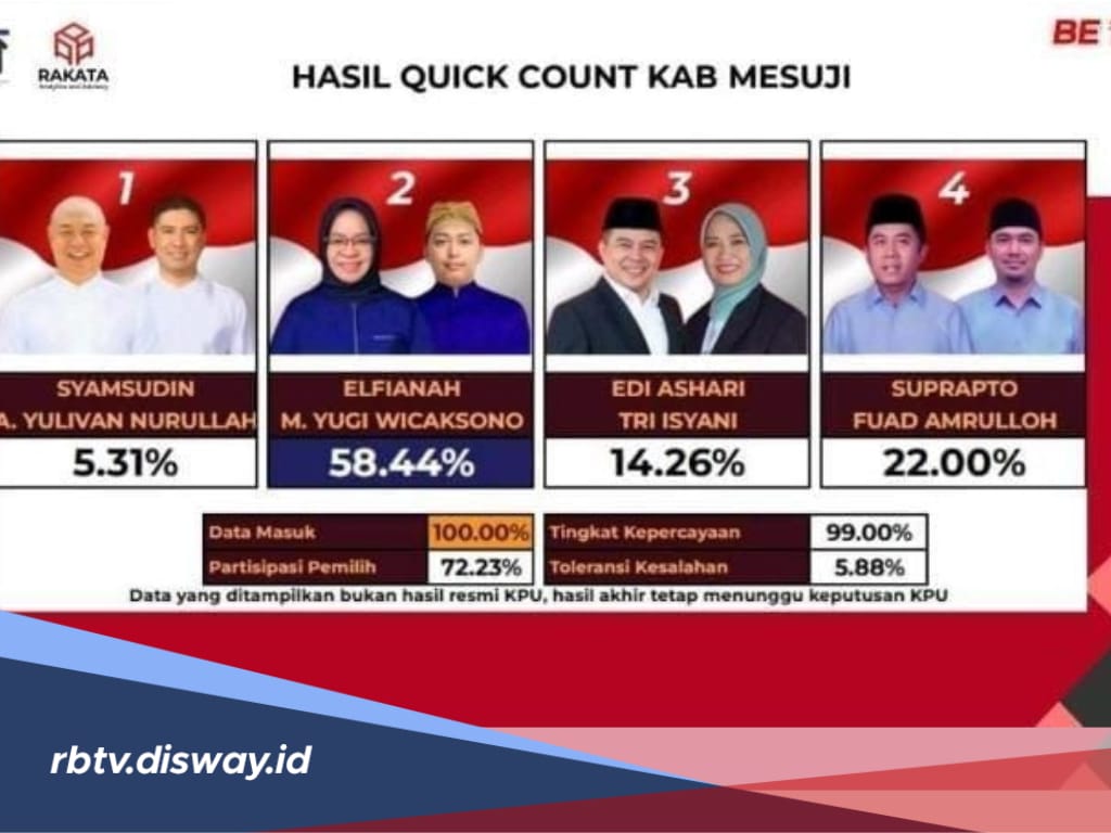 Hasil Hitung Cepat Rakata Pilkada Kabupaten Mesuji, Paslon Ini yang Unggul