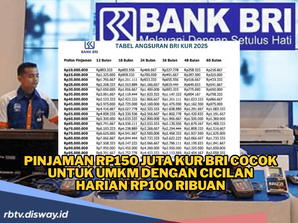 Pinjaman Rp150 Juta Via KUR BRI Cocok untuk UMKM, Cicilan Harian Rp100 Ribuan, Solusi Modal Besar Tanpa Bunga 