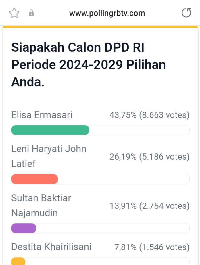 Update Polling DPD RI Dapil Bengkulu, 4 Besar Belum Berubah, Edi Agusdin Mengejar, Berikut Link Vote 
