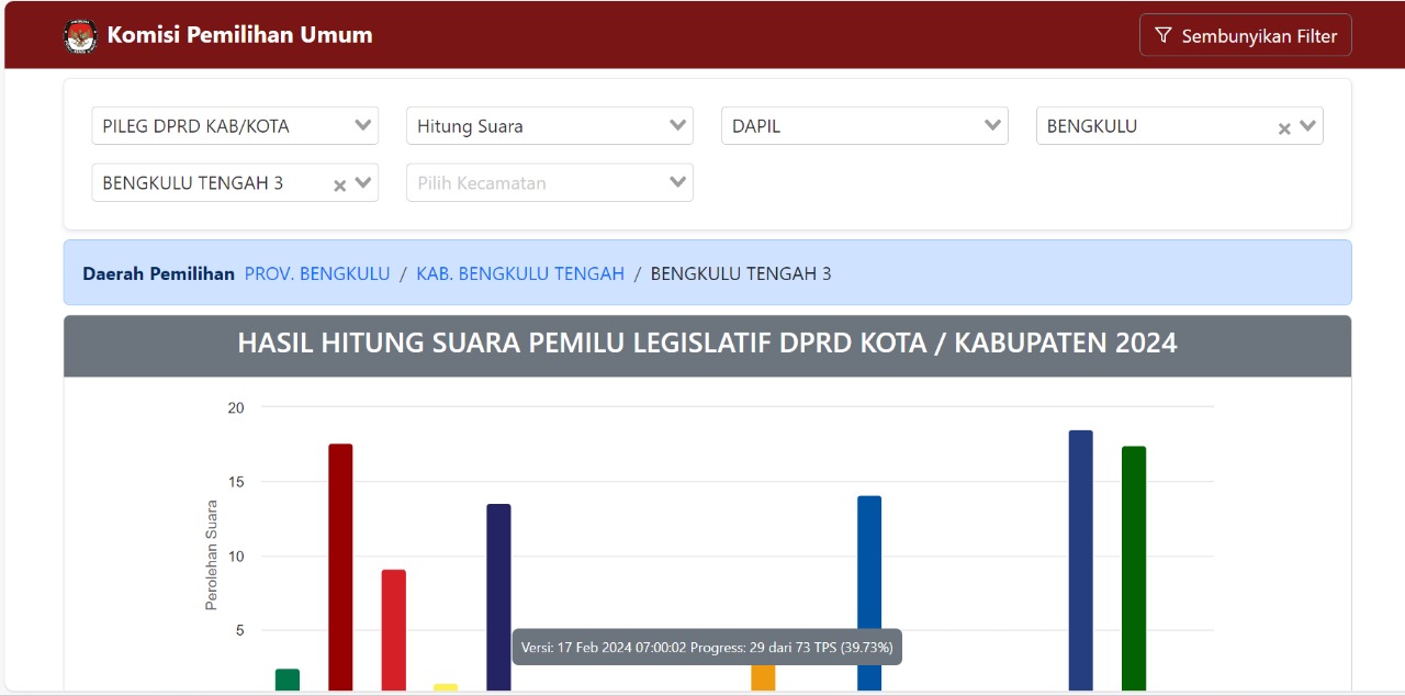 Update Sabtu Sore Perolehan Suara Sementara DPRD Kabupaten Bengkulu Tengah Dapil 3