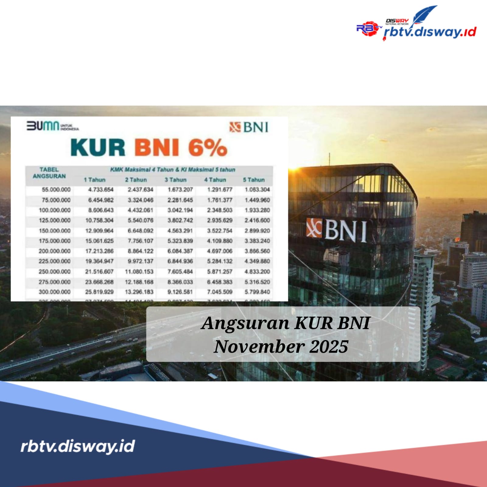 Jangan Takut Tidak Mampu Bayar Angsuran KUR BNI Rp 150 Juta, Cek Cicilannya Berikut