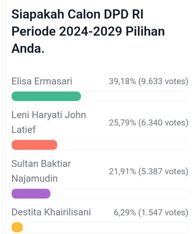 Update Polling DPD RI Dapil Bengkulu, Elisa Ermasari Masih Diposisi Teratas, Berikut Link Vote Polling 