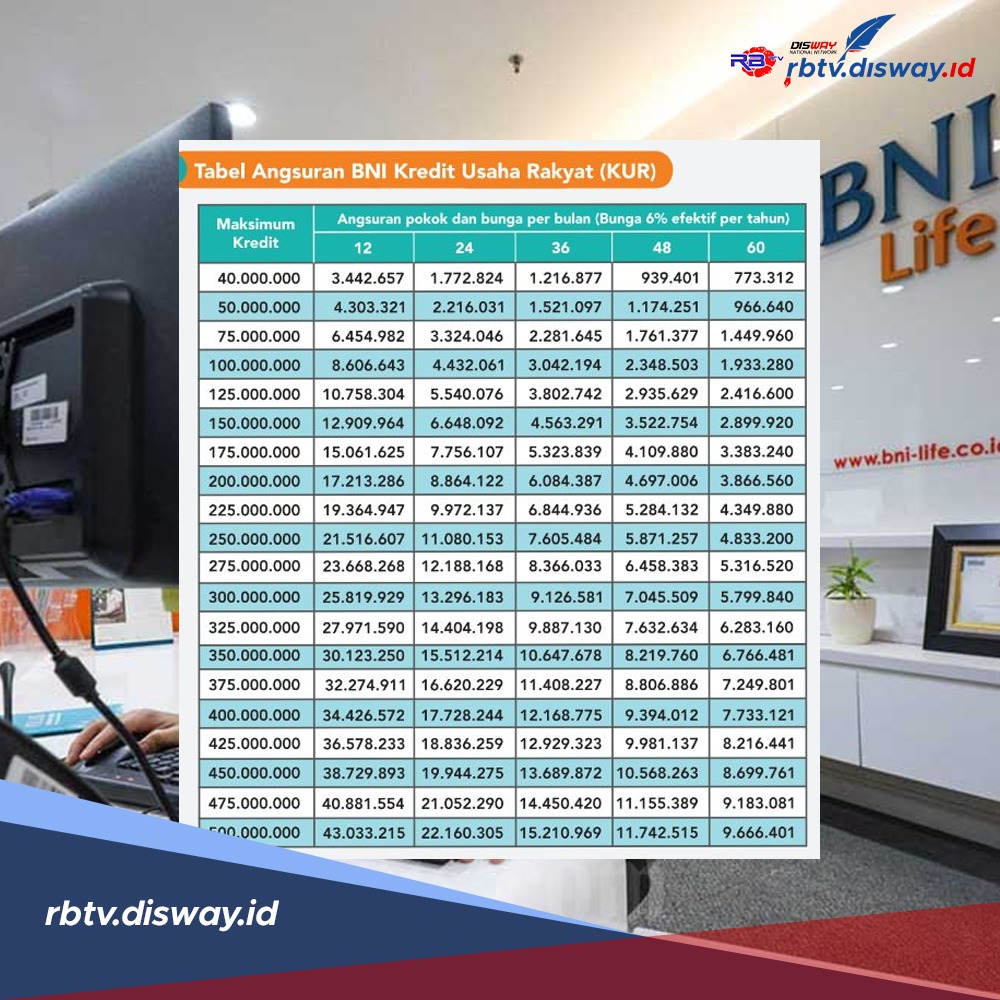 Tabel angsuran KUR BNI 2024, Pinjaman Rp 50 juta Bunga Rendah, Bisa Dicicil hingga 5 Tahun 