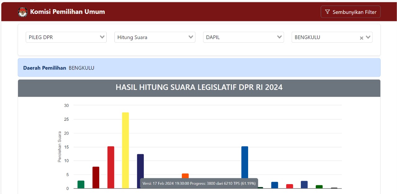 Update Sabtu Malam Perhitungan Perolehan Suara Sementara DPR RI Dapil Provinsi Bengkulu