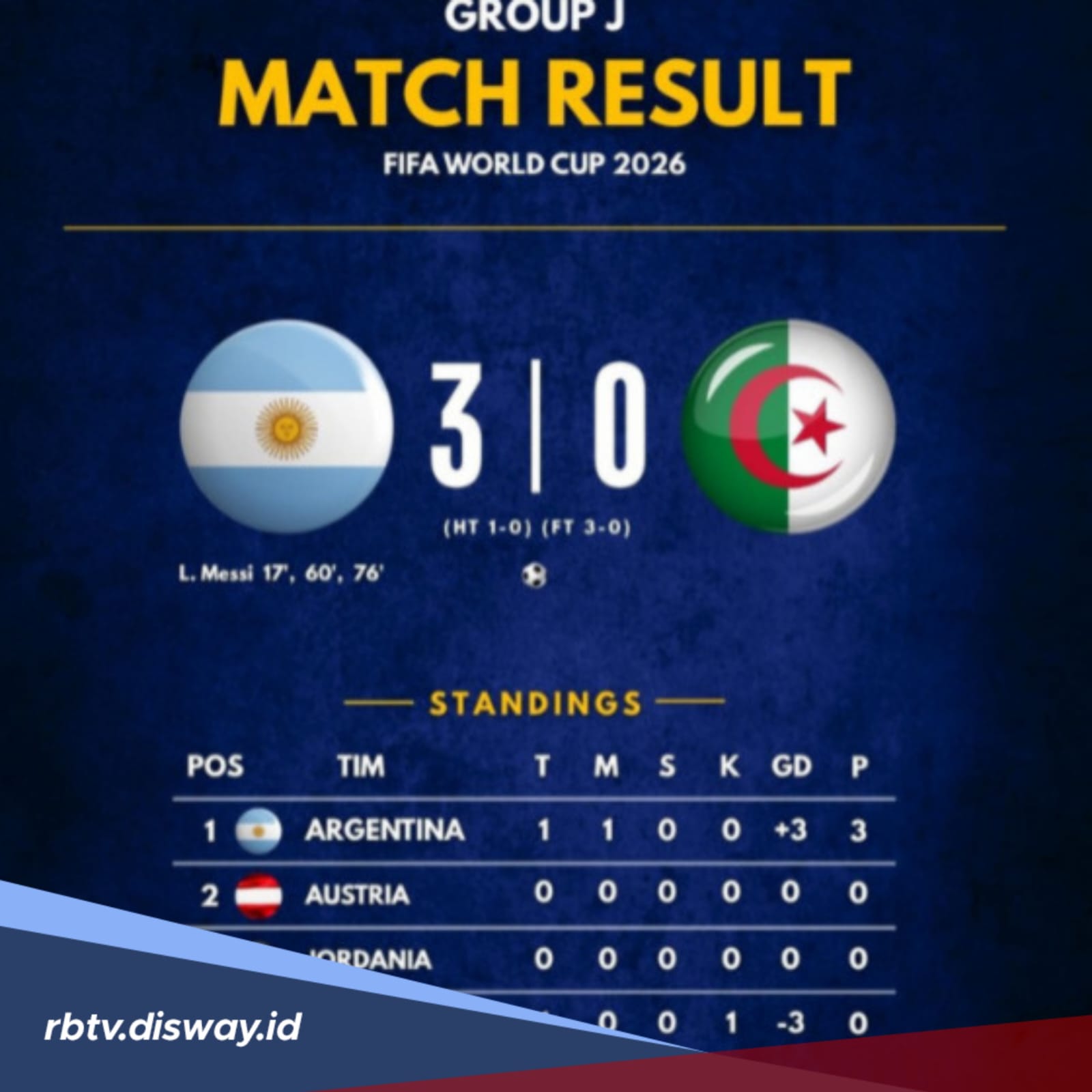 Update Klasemen Piala Dunia 2026 Grup J Setelah Argentina Libas Aljazair 3-0