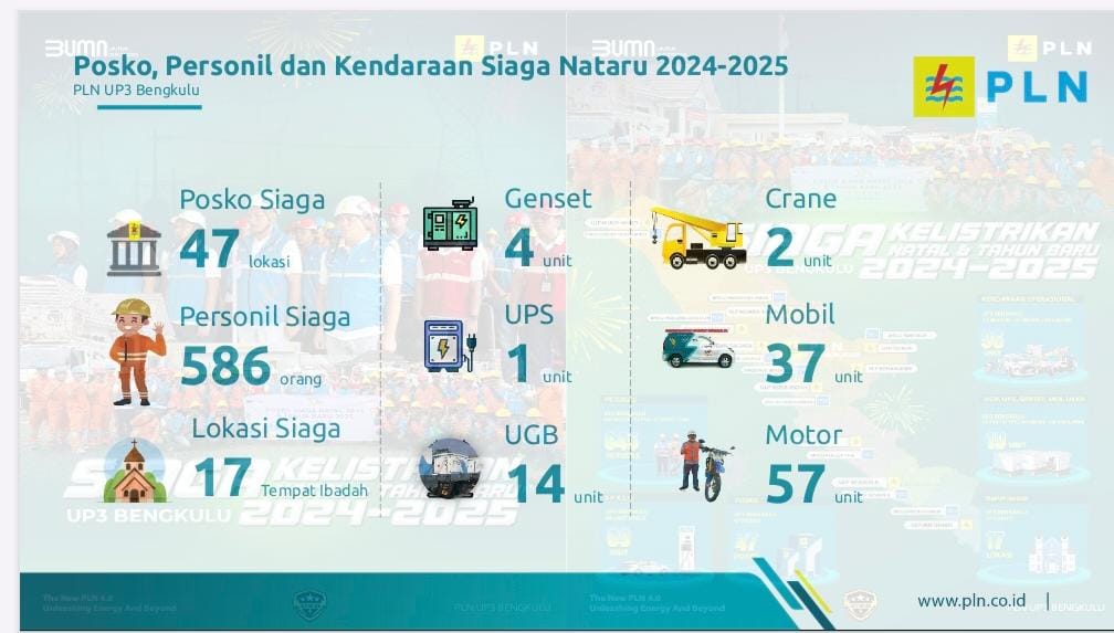 47 Posko Siaga PLN Tersebar di Kabupaten Kota, Pastikan Tidak Ada Pemadaman di Provinsi Bengkulu