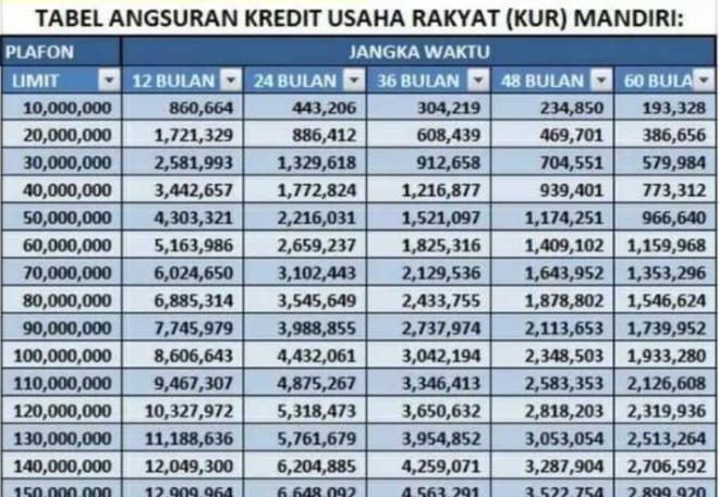 Ini Tabel Angsuran KUR Mandiri Rp 50 Juta Tanpa Jaminan. Cek Syarat dan Cara Pengajuannya di Sini