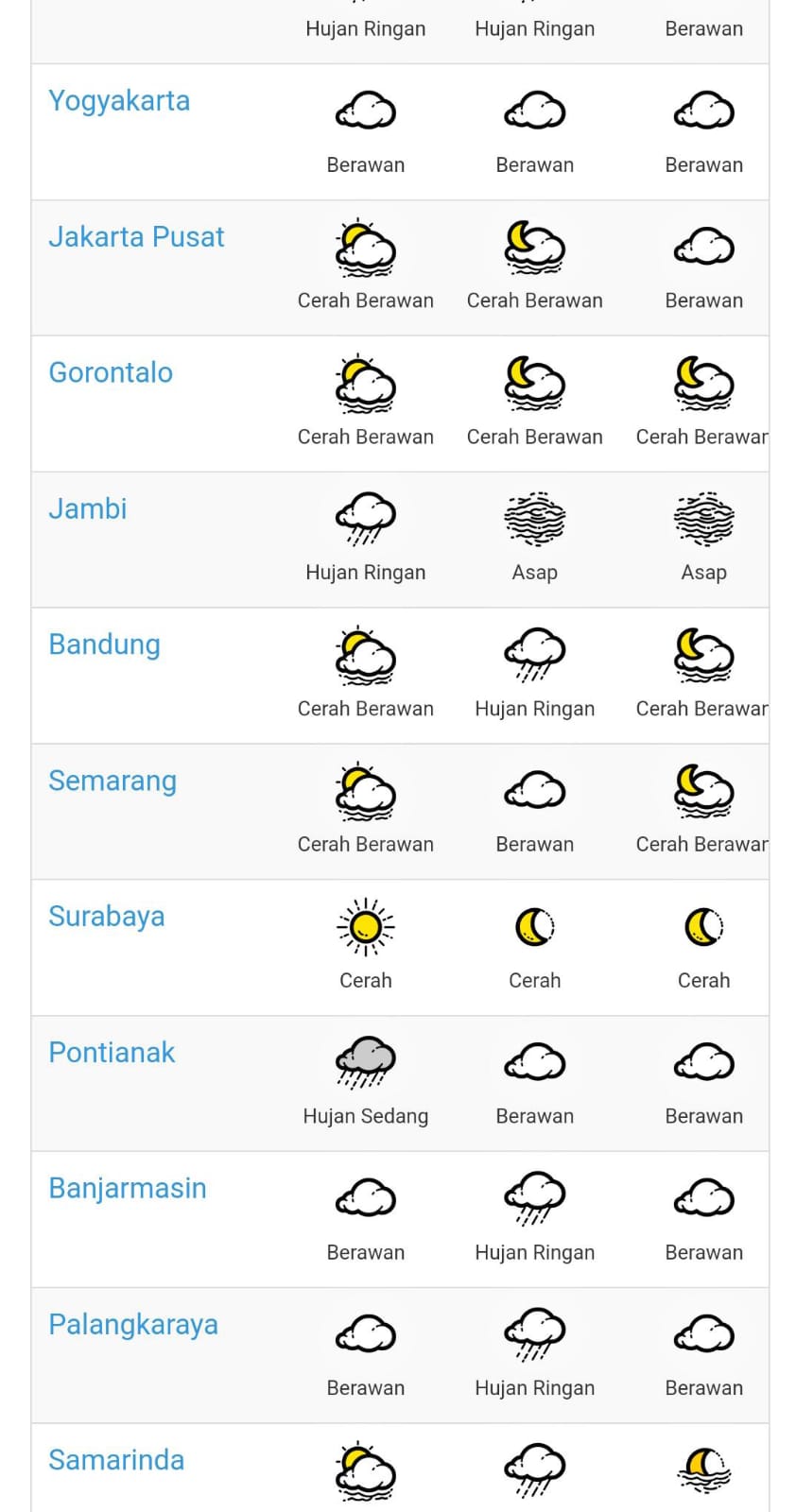 Prakiraan Cuaca BMKG Hari Ini 18 Kota Besar Indonesia akan Turun Hujan, Medan dan Bengkulu Bagaimana?