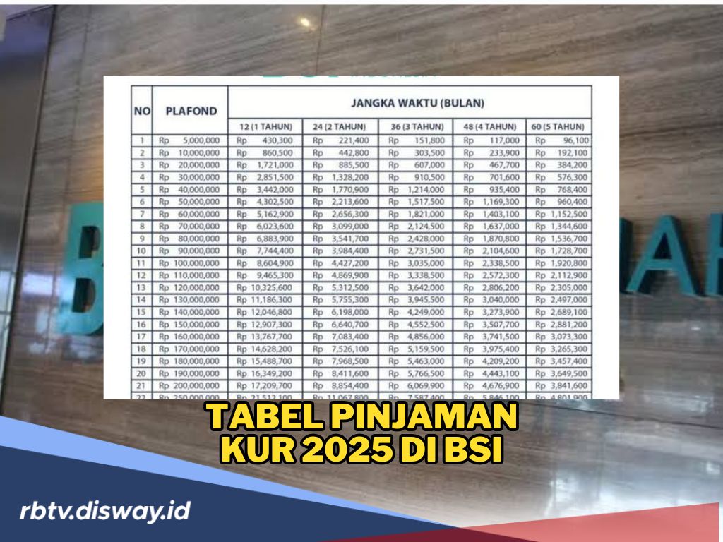 Tabel Pinjaman KUR BSI 2025, Pinjam Rp 225 Juta, Berikut Angsuran, Syarat dan Caranya
