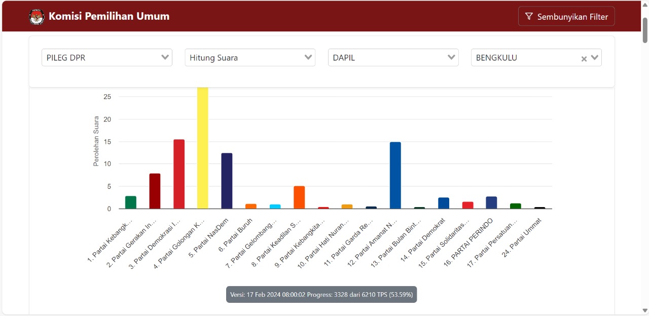 Update Sabtu Pagi Perolehan Suara Sementara DPR RI Dapil Provinsi Bengkulu