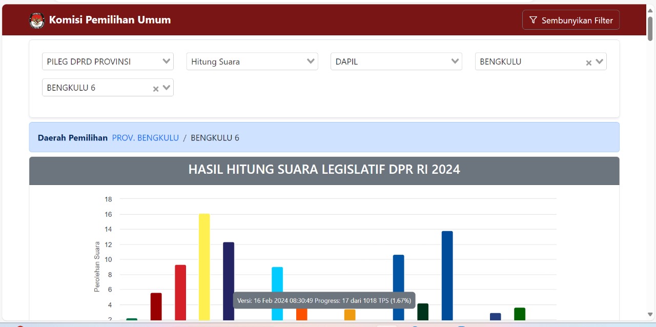 Update Hasil Perhitungan Suara Sementara DPRD Provinsi Bengkulu Dapil Bengkulu Selatan dan Kaur