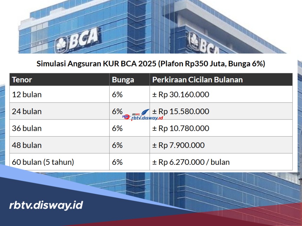7 Keunggulan Pinjaman KUR BCA 2025 Bagi Anda Para UMKM yang Lagi Butuh Modal Rp50 Juta