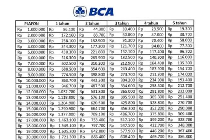 Tabel Cicilan KUR BCA 2024 Pinjaman Rp 50 Juta, Link Pendaftaran KUR BCA Online Ada di Sini