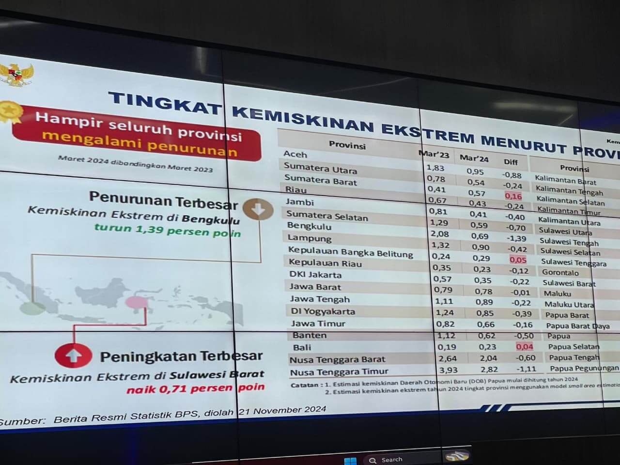 Provinsi Bengkulu jadi Sorotan Nasional Karena Mengalami Penurunan Kemiskinan Ekstrim Terbesar