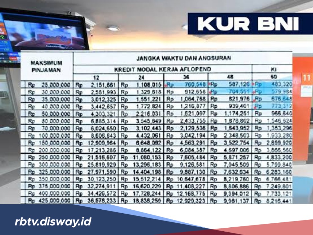 Tabel Angsuran KUR BNI 2024 Rp 40 Juta, Cicilan Cukup Rp 700 Ribuan, 3 Hari Bisa Cair.   