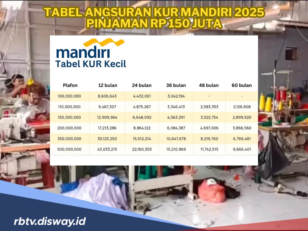 Tabel Angsuran KUR Mandiri 2025 Pinjaman Rp 150 Juta, Ini 5 Sektor Usaha Prioritas Penerima KUR