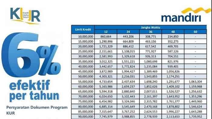 Terbaru Tabel Angsuran KUR Bank Mandiri Rp20 Juta, Bunga Rendah Subsidi Pemerintah