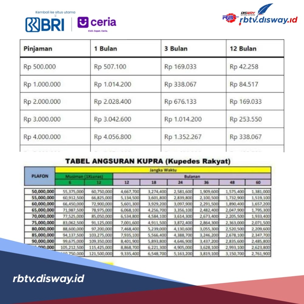 Pinjam Rp10 Juta Pilih Pinjol BRI Ceria atau Kupedes BRI 2024? Segini Besaran Angsurannya  