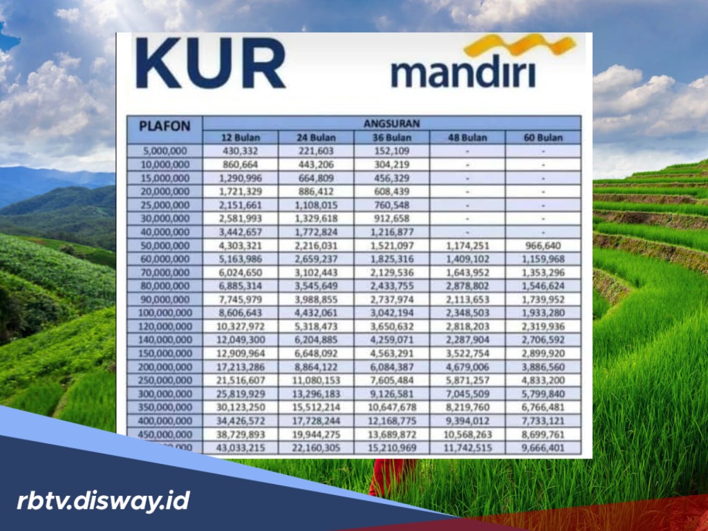 KUR Mandiri 2025 untuk UMKM Naik Kelas, Pinjaman Rp 75 Juta Bebas Pilih Tenor  