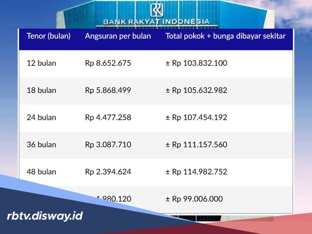 Begini Cara Membaca dan Menganalisis Tabel Angsuran Pinjaman KUR Rp 100 Juta