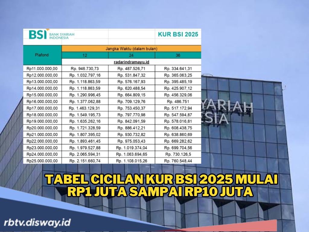 Tenang, KUR BSI 2025 Tanpa Agunan Rp 100 Juta, Cicilannya Ringan