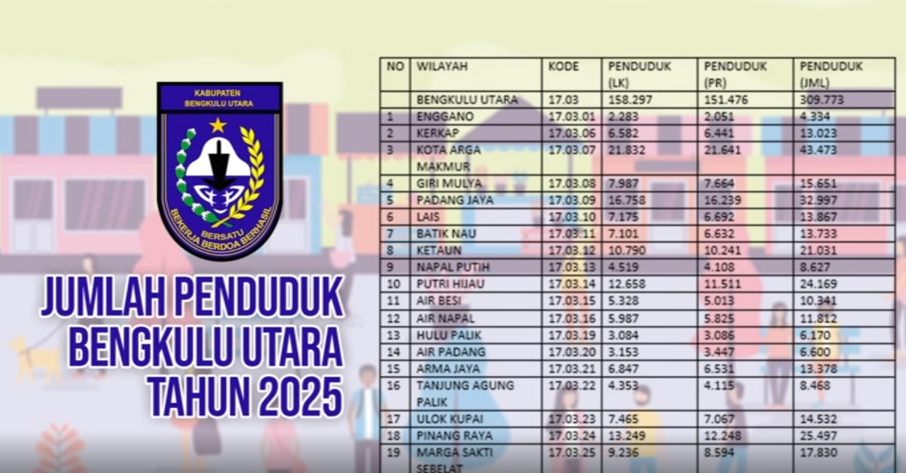 Tempo 6 Bulan Terakhir, Jumlah Penduduk Bengkulu Utara Bertambah 2.206 Jiwa 