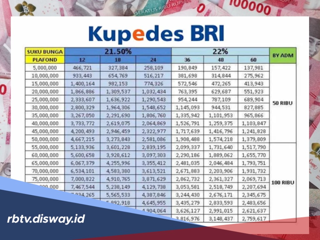 Intip Tabel Pinjaman Kupedes BRI 2026 Plafon Rp 55 hingga 100 Juta